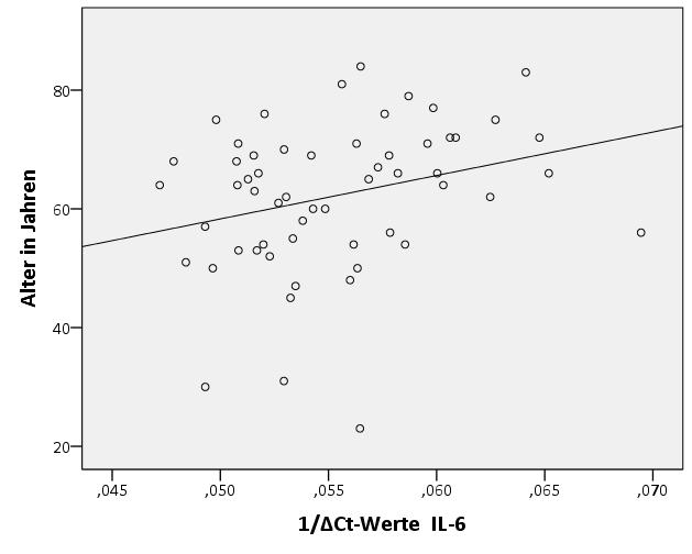 Das Patientenalter korrelierte positiv mit der Genexpression von IL-6 ausgedrückt als 1/ΔCt (Korrelationskoeffizient: + 0,327, p < 0,05).
