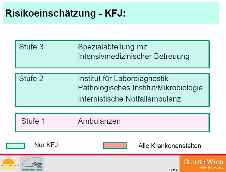 Persönliche Schutzausrüstung AKH im KFJ Stufe 2: