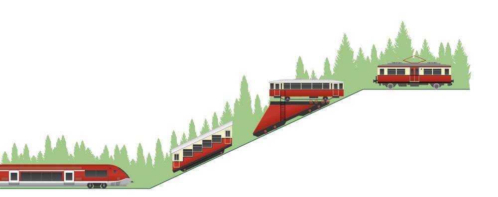 Daten und Fakten zur Oberweißbacher Berg- und Schwarzatalbahn Drei Zugsysteme aus einer Hand: 29 km Gesamtstrecke, 28 Mitarbeiter, 144 Züge/d, 0,352 Mio. Zkm/a, 10,06 Mio.