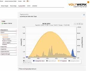 Daten VoltWeb Portal: Fernzugriff auf die Bedienoberfläche von VM Touch Internetportal VoltWeb: PV-Produktion und verbrauchter Strom eines Tages Leistungsmerkmale Darstellung Auswertungsmöglichkeiten