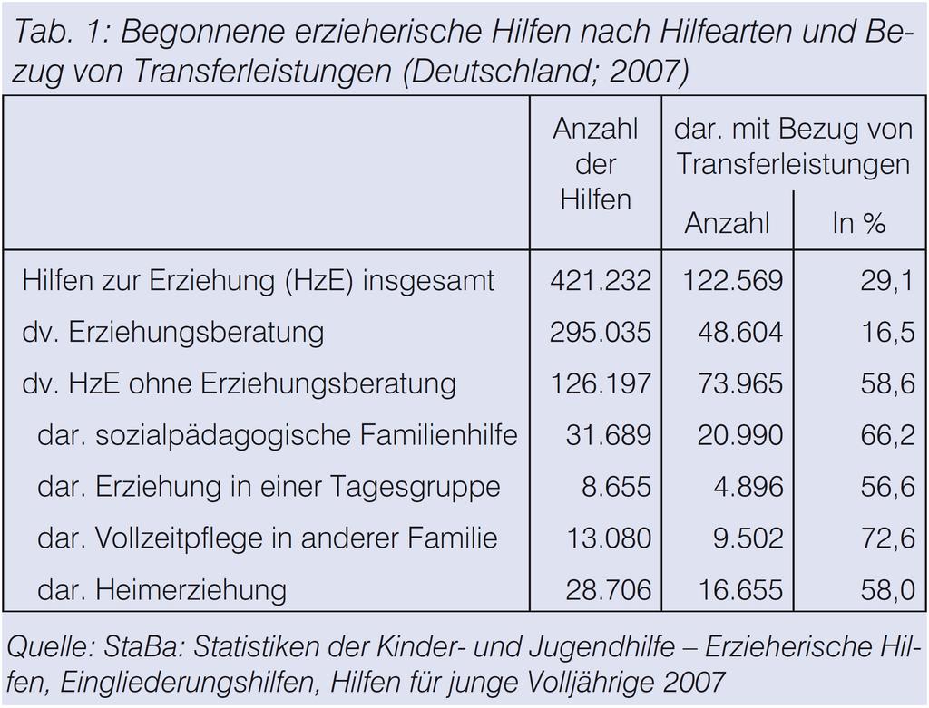 Anteil der Familien mit Transferleistungen* bei der Gewährung von Hilfen zur Erziehung (Deutschland; 2007; begonnene Hilfen; in %) * Mit Transferleistungen sind gemeint: ALG II, Grundsicherung,