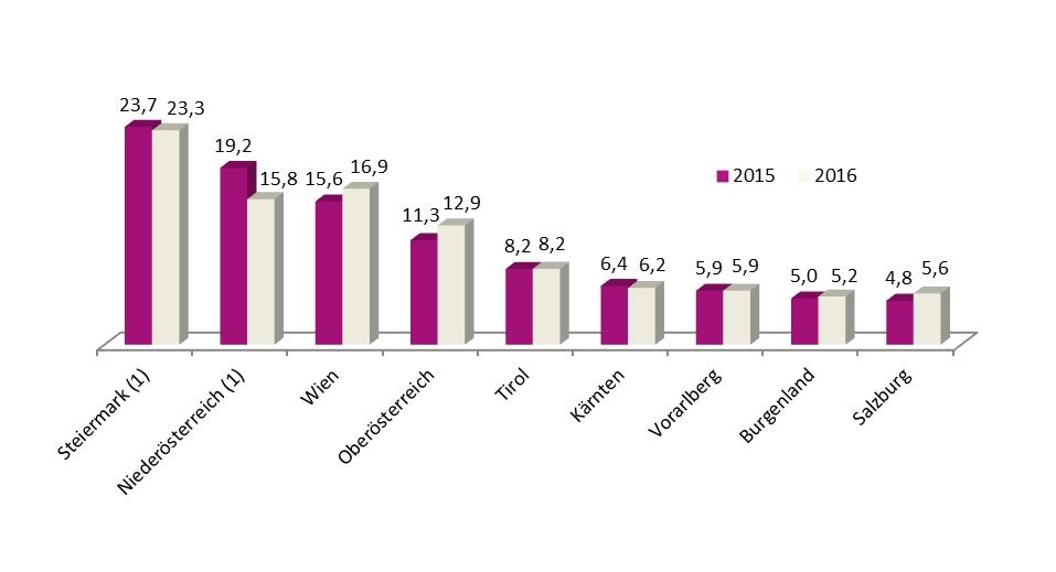 GRAFIK 1: BETREUTE KINDER UND JUGENDLICHE IM RAHMEN DER UNTERSTÜTZUNG DER ERZIEHUNG 2015 UND 2016 - PROZENTANTEILE NACH BUNDESLÄNDERN Quelle: STATISTIK AUSTRIA; Kinder- und Jugendhilfestatistik.