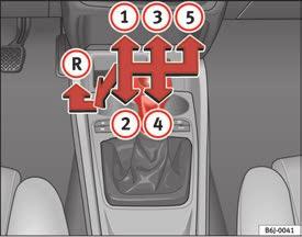 Fahren 145 Schaltgetriebe Fahren mit Schaltgetriebe Der Rückwärtsgang darf nur eingelegt werden, wenn das Fahrzeug stillsteht.