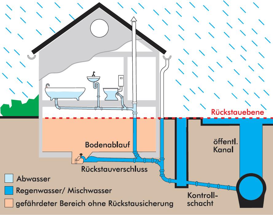 2.1 Eindringen von Wasser über Leitungen - Rückstau Lösungsmöglichkeiten