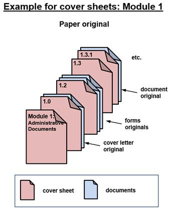 Beim Gebrauch der Deckblätter beachten: Papiergesuche, Einreichung von Publikationen: Es kann bei der Einreichung von Dokumentation dann auf die