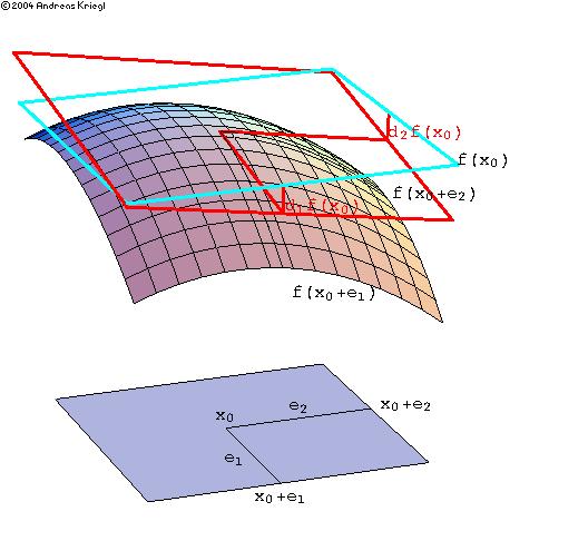Ausblick: Partielle Differentialgleichungen (I) Alle Größen/ Funktionen hingen bis jetzt nur von einer Variablen ab.