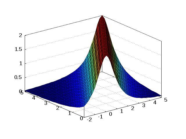 Ausblick: Partielle Differentialgleichungen (II) Beispiel: t u(x, t) = c x u(x, t) (Transportgleichung) u(x, t) beschreibt z.b. die Konzentration eines Stoffes am Ort x zur Zeit t.