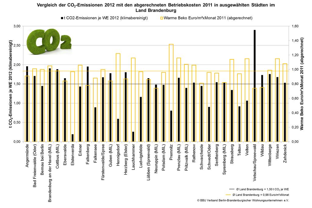 Ausgewählte Städte im Land Brandenburg zum BBU-CO 2 -Monitoring 2012 +