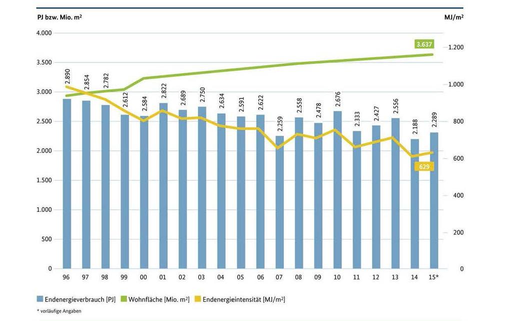Überblick Fakten Private Haushalte Entwicklung Endenergieverbrauch privater Haushalte 1996-2015 Energieeffizienz steigt Trotz 24 % mehr