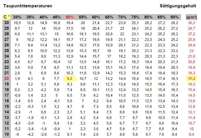 Taupunkttemperatur / Optionsfeuchte 20 C Raumluft enthält bei 50% rel. Luftfeuchte 8,6gr.