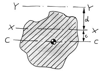 Bild 61: Skizze zum Satz von Steiner Angenommen, wir kennen das Flächenträgheitsmoment eines Körpers bezüglich der Achse X-X und suchen selbiges bezüglich der Achse Y-Y, vgl. Bild 61. Herr Dr.