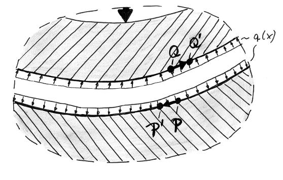 II) Bild 67: Schubspannung infolge einer Querkraft Im Fall I werden die zwei Flachprofile übereinandergelegt und durch die Kraft F belastet.