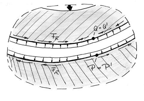 II) Bild 68: Peepshow der elastischen, geschmeidigen Körper Im Kontaktbereich wirkt im Fall I nur eine mehr oder weniger konstante Streckenlast q(x).