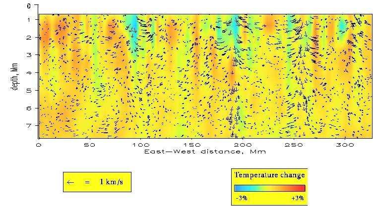 Abbildung 2.3: Konvektionsströme in der Sonne, abgeleitet aus seismologischen Beobachtungen durch den Satelliten SOHO.