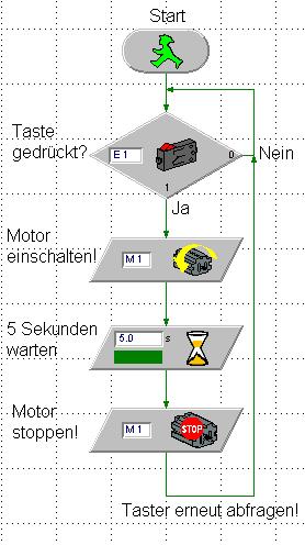 Aufgabe 3: Jetzt bleibt der Motor nach 5 Sekunden stehen. Doch wenn der Taster erneut betätigt wird, passiert nichts?