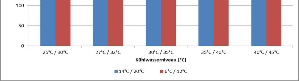 Hybridkühler Kühlleistung 1.150 kw Kühlwasser 32 C /27 C Lufttemp. 34 C / 36% P el. 15 kw EER >70 Kühlwassertemperatur Leistungsaufnahme 1.