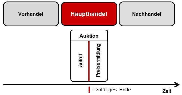 7.3.2. Einzelauktion Für Wertpapiere, in denen sich kein Market Maker oder Specialist verpflichtet, ist die Handelsform der Auktion vorgesehen.