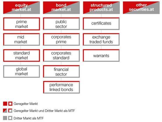 2. Die Marktsegmentierung der Wiener Börse AG Die Marktsegmentierung fasst die an den Märkten der Wiener Börse AG gehandelten Finanzinstrumente zusammen und ordnet diese nach bestimmten Kriterien