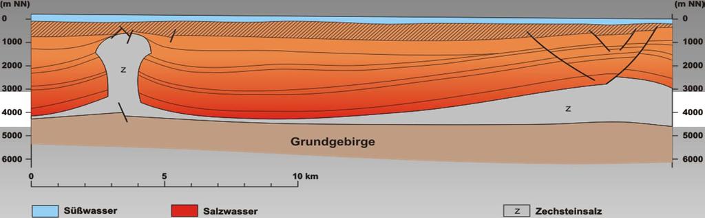 Hydrogeologische Situation Norddeutschland Süßwasserstockwerk Tonbarriere Tiefenwasserstockwerk (salinare Aquifere) Quelle: Geotektonischer Atlas von NW-Deutschland (BGR 2001) Klare Trennung zwischen