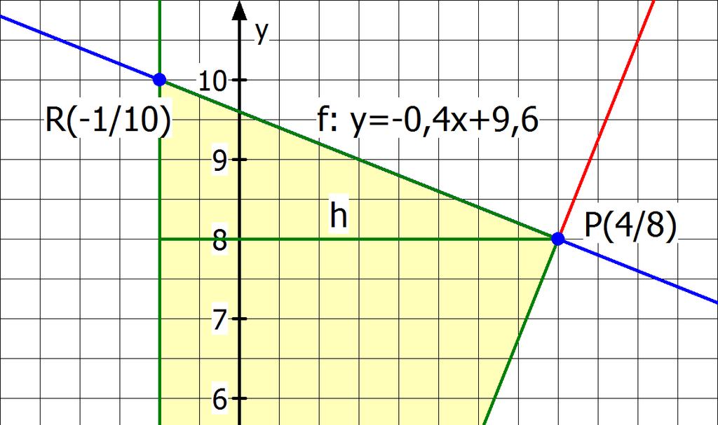 7. a) Koordinaen des Punkes P 8 ( einsezen in die eeben Geradenleichun y <,, 8 <,, 8 < 8 (wahr) b) Für die Seiunen der senkrech aufeinander sehenden Geraden il: <, f