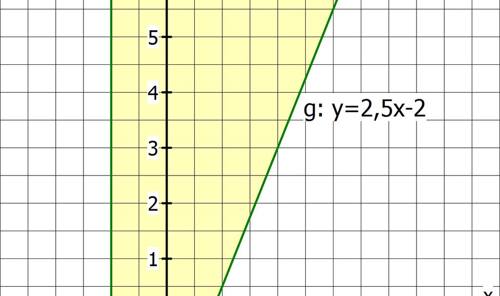 y < 0 R, 0 Schnipunk S: y <,, <, S S y <,,, S y <,, S,,, Dreiecksfläche: Grundlinie des Dreiecks is die Läne [RS].