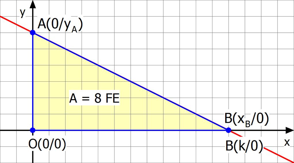 0. Die Eckpunke des Dreiecks sind: A0y A(,B B 0 ( und Daraus fol für den Flächeninhal des Dreiecks: A Χ < B ya A 8 Χ < 8 < B y 6 < y B A A Weil y A der y - Achsenabschni der Schareraden is, kann an