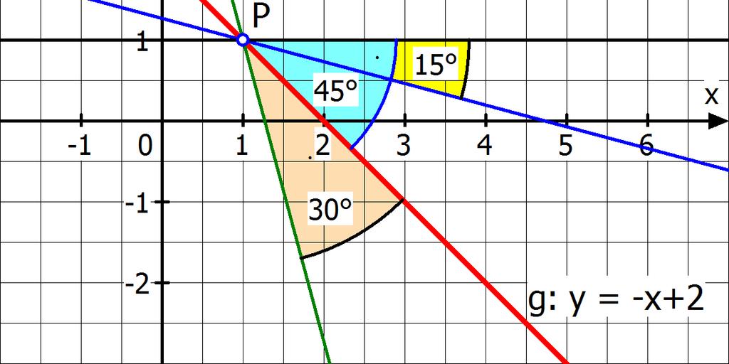 6. Die Seiun der Geraden : y <, is, Der Winkel zur Waaerechen berä soi, bzw.. Weil die esuchen Geraden h i Punk P jeweils 0 zu edreh sind, sind deren 0, 7,, 0 : Winkel zur Waaerechen,, ( bzw.