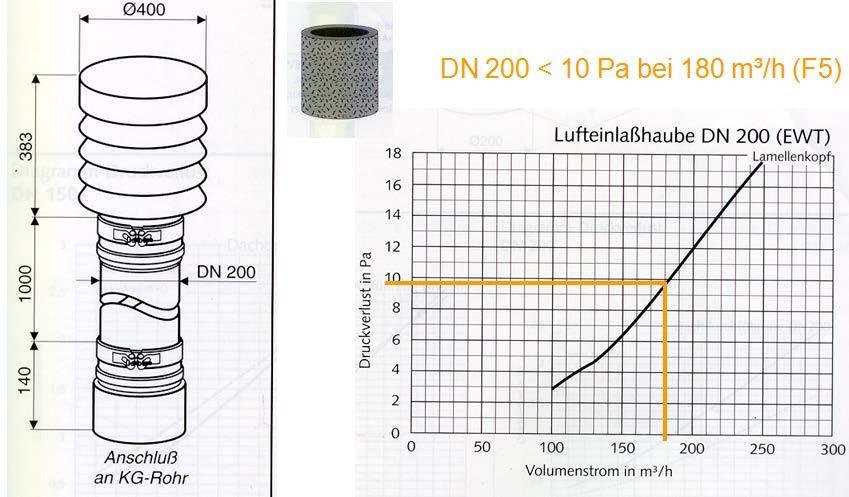 Abbildung 4: Außenluftansaugung mit Ringfilter F5 vor einem Erdwärmetauscher (Quelle: Fa.