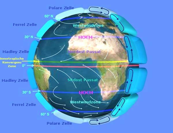 3.2 Planetarische Zirkulation Auftrag: Füllen Sie während der PowerPoint Präsentation den Lückentext aus. Der. am Äquator ist viel steiler als an den Polen.