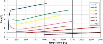 1: Blockschaltbild eines Infrarot-Thermometers Qualitätsverbesserung der Produkte Prozessoptimierung zur Outputsteigerung Dokumentation des Prozesses Energieersparnis Der passende Sensor zu Ihrer