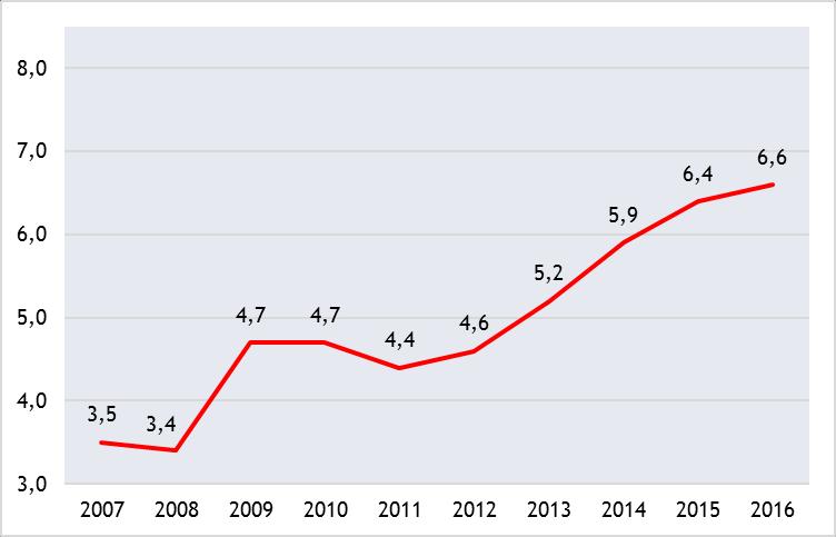 Arbeitslosenquote in Prozent im Bezirk Linz-Land 2007-2016 Stand: