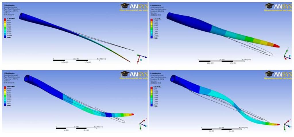 Bladetester: Computermodell RB RB-Design: WindNovation GmbH Dynamische Modellvalidierung: Schwingungsformen des Rotorblatts werden mit der Spezifikation und den Messungen