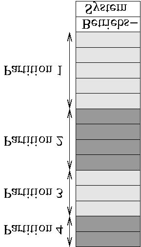 Speicher mit festen Partitionen Speicher ist aufgeteilt in mehrere feste Partitionen unterschiedlicher Größe für jeden neuen Prozeß wird die kleinste ausreichend große Partition ermittelt