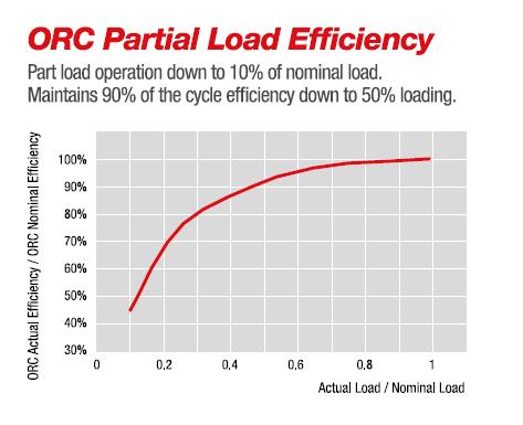 ORC technische und operative Vorteile Technische Vorteile Keine Erosion der Turbinenschaufeln, niedrige mechanische Belastung der Turbine Optimierte Turbine mit hohen Wirkungsgrad Niedrige Drehzahl