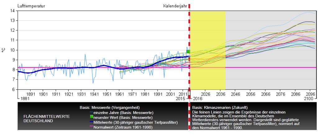 Jahresmitteltemperatur Deutschland 1881-2015 2040-2100
