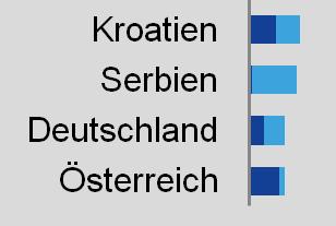 Deutschland im Bandbreitenvergleich Schlusslicht bei der Anbindung von Glasfaser 0% 5% 10% 15% 20% 25% 30% 35% 40% 45% 50% Lettland Schweden Litauen Russland Rumänien Norwegen Bulgarien Portugal