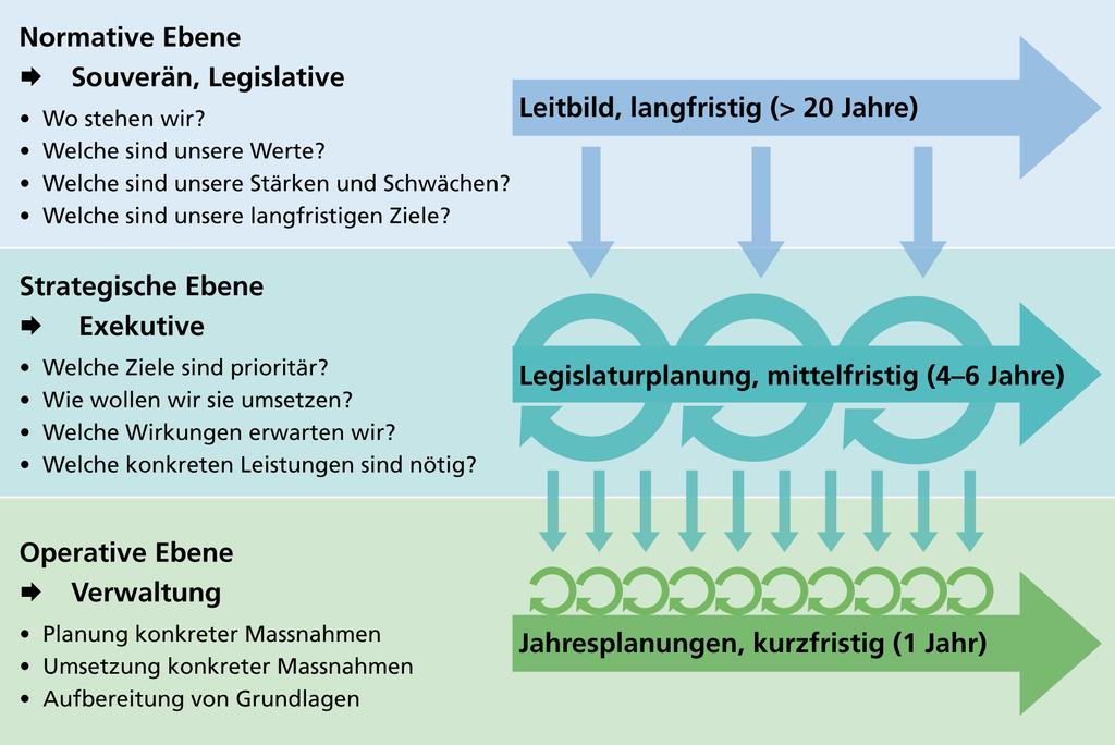 Instrumente der modernen Gemeindesteuerung 28