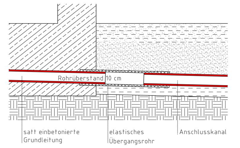 Grundleitung-Hausanschlüsse durch Fundamentmauer Haus und Fundament sind Baukörper mit Eigenbewegungen (Setzungen).