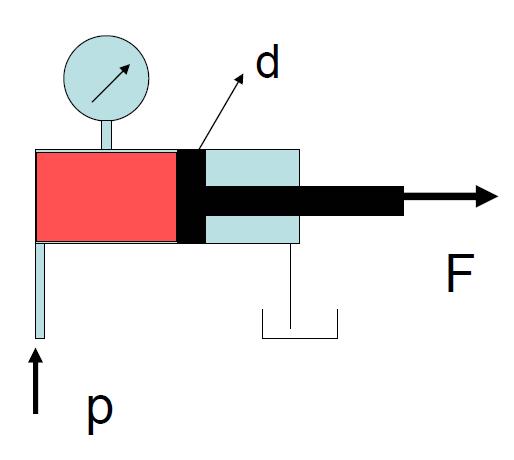 7. Aufgabe: Das Hydraulikaggregat erzeugt einen Druck ( p ) von 80 bar.