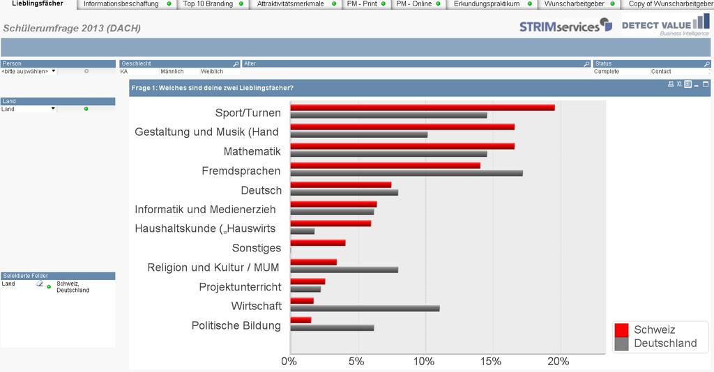 Screenshots aus QlikView Lieblingsfächer: total Sport ist beliebt bei Jungs und Mädchen