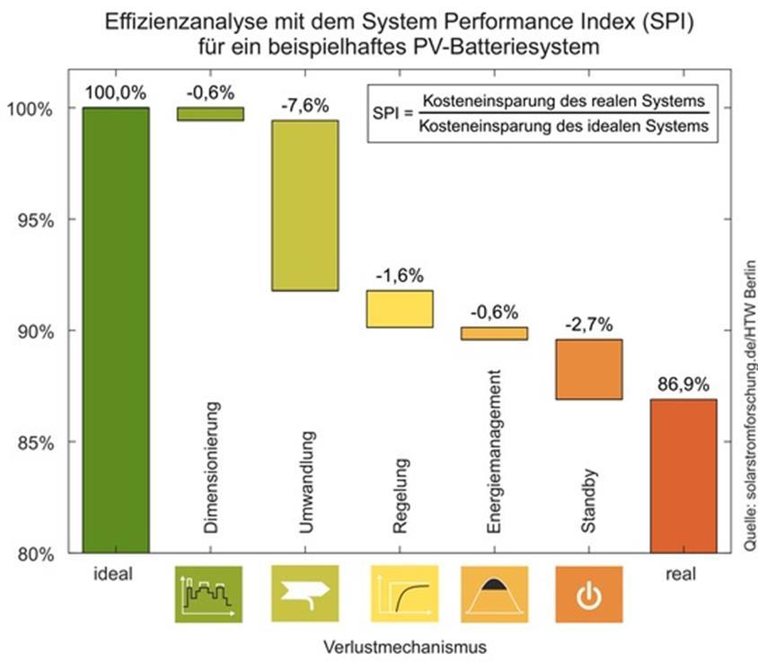 System Performance Index Reale Messungen von Batteriespeichersystemen Veröffentlicht