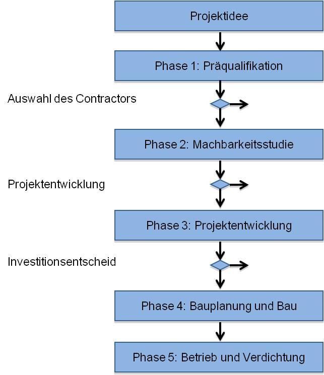 Sinnvolle Entwicklung von Nah- und Fernwärmeprojekten Quelle: http://www.fernwaerme-schweiz.