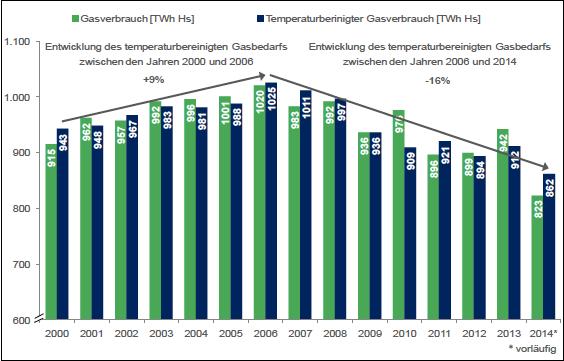 Nachfrageentwicklung: Die FNB-Sicht Die Grundpositionen: