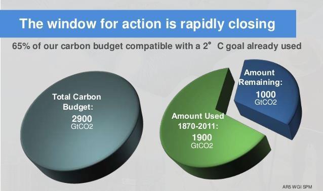Emissionen [Gt/a] CO 2 Budget worldwide (IPCC 2014, AR5, WGI, SPM) Trend (2): Klimaziel CO 2 Neutralität bis 2050 1,40 1,20 1,00 0,80 CO 2äquivalent Emissionen pro Jahr in Deutschland 0,21 Quelle: