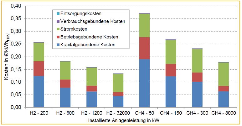 Fallbeispiel: Erwartete Gasgestehungskosten Quelle: DENA: Potentialatlas Power to Gas: Grundlagen: 4000 Volllaststunden 5 ct/kwh Strompreis Ohne Methanisierung: Mit Methanisierung: ~13 ct/kwh ~18