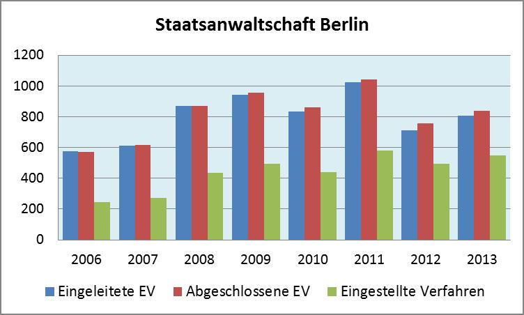 2.2. Amtsanwaltschaft Berlin Es wurden 13.432 Ermittlungsverfahren eingeleitet. 13.702 Verfahren (auch Eingänge aus dem Vorjahr) wurden abgeschlossen. 11.