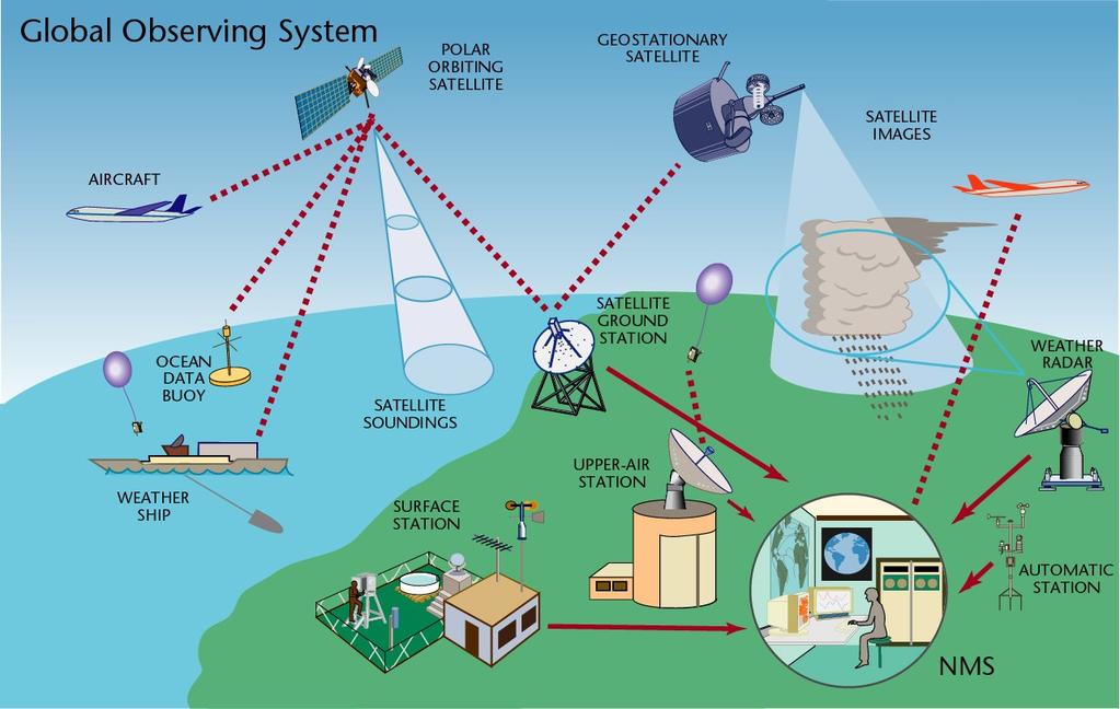 1 Wissenschaftlichkeit: Prognose nur möglich dank World Weather Watch!