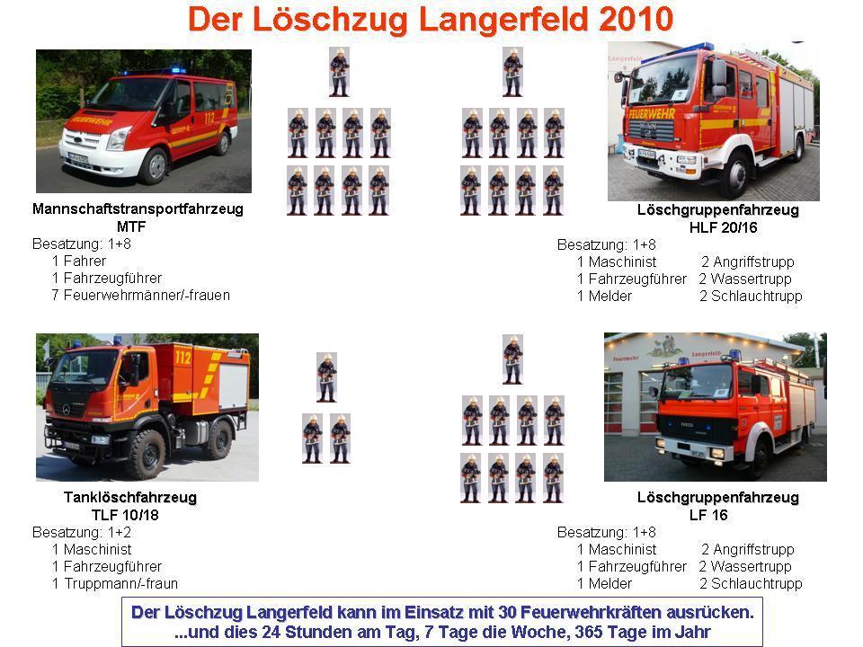 Der in 2010 Feuerwehr Wuppertal Unsere neuen Fahrzeuge: TLF Wald und MTF Am 8. Juni wurde unser neues Waldbrandtanklöschfahrzeug TLF 20/24 auf Unimog U20 vom Hersteller übernommen.