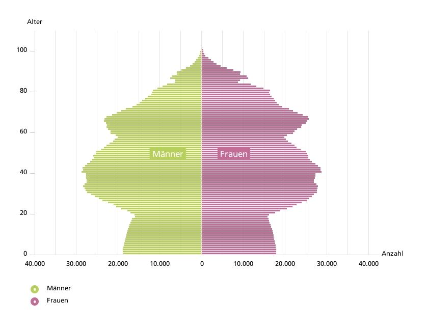 Bevölkerungspyramide 2012 Quelle: Statistische Ämter der Länder, Deenst GmbH, ies, eigene Berechnungen