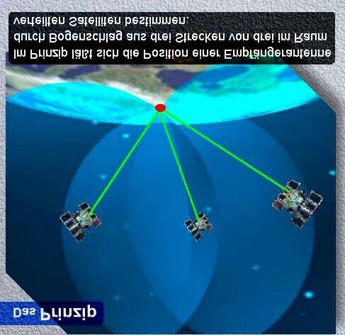 GPS - Global Positioning System Einzelpunktbestimmung (=stand alone) Codemessung Wegen Fehler in der Uhr des Rover-GPS-Gerätes: